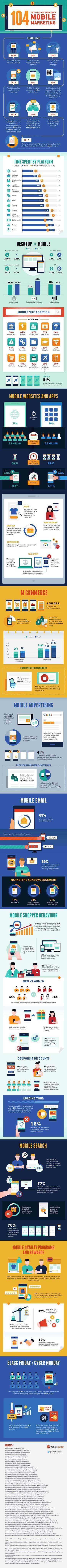 Mobile Marketing Facts