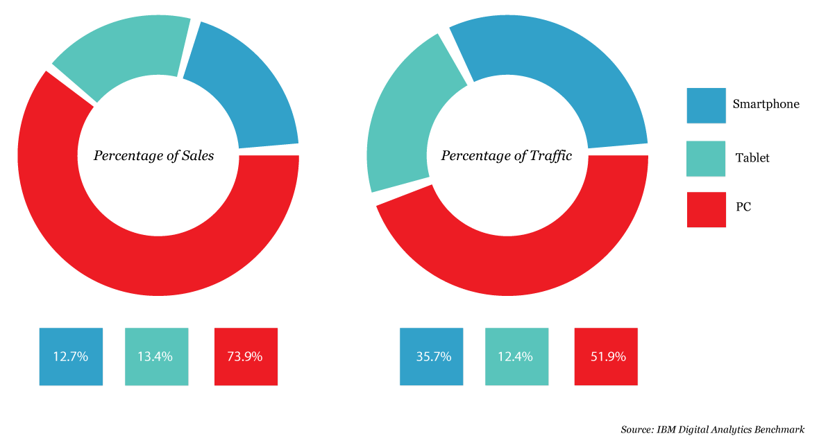 e-Commerce statistics e-Commerce statistics